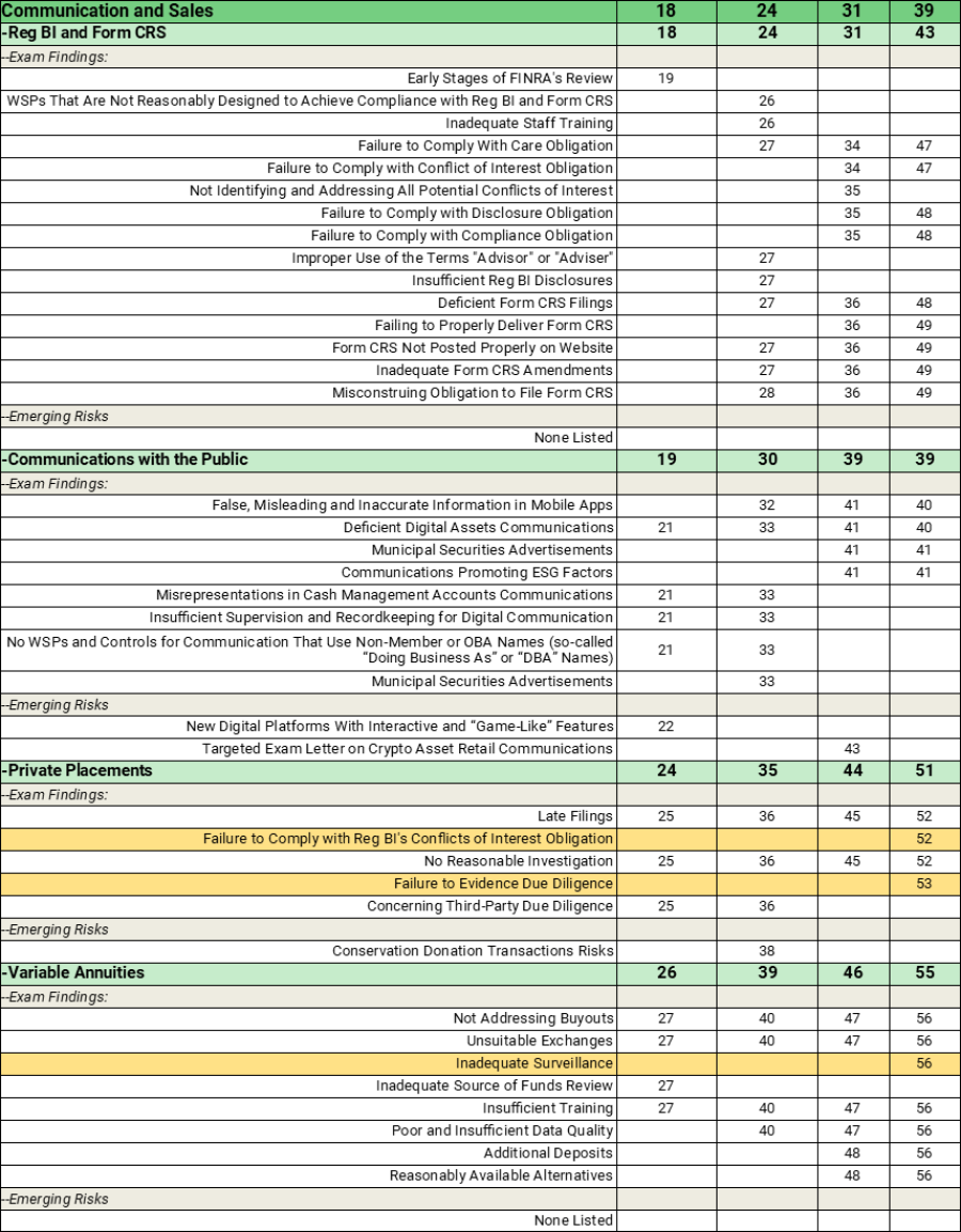 FINRA's 2024 Regulatory Oversight Report Bates Annual Comparison Chart