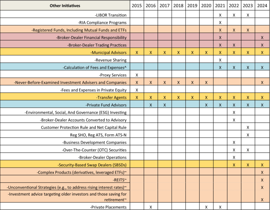 Key Takeaways from the SEC's 2024 Examination and Enforcement