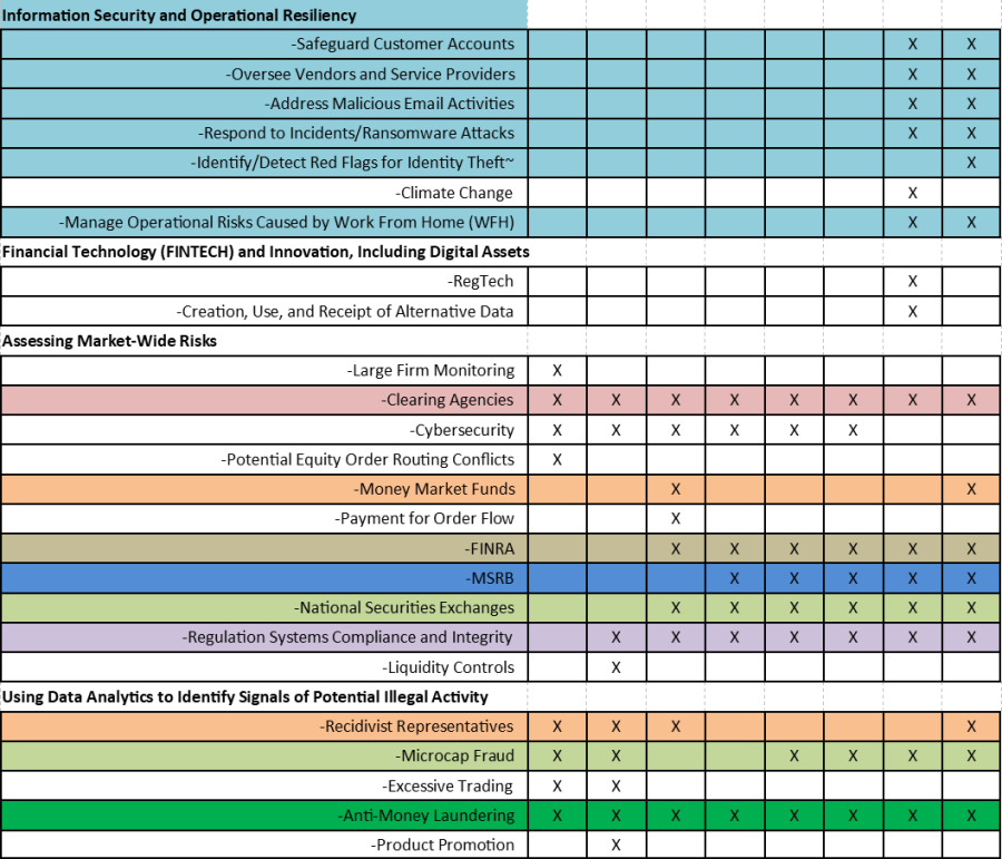 SEC 2022 Exam Priorities and Chart Retail Investor Protection, Private