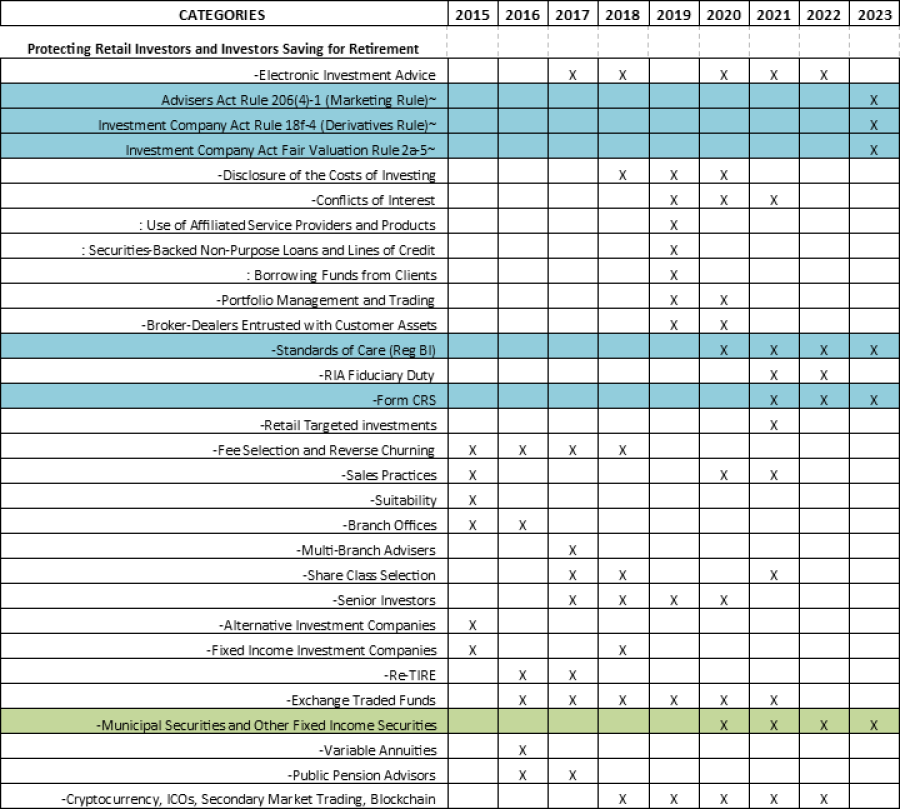 SEC 2023 Exam Priorities Comparison Chart and Summary New Marketing