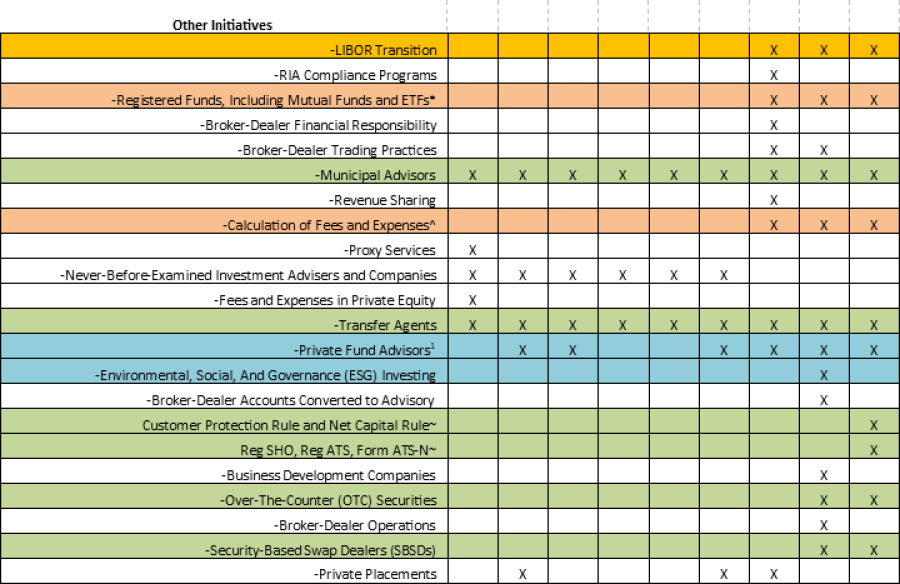 SEC 2023 Exam Priorities Comparison Chart and Summary New Marketing