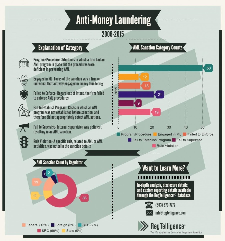 Which Regulator Issues the Most AML Enforcement Actions? Bates Group